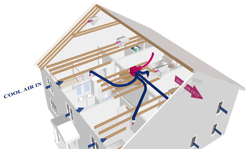 Ducted Whole House Fans